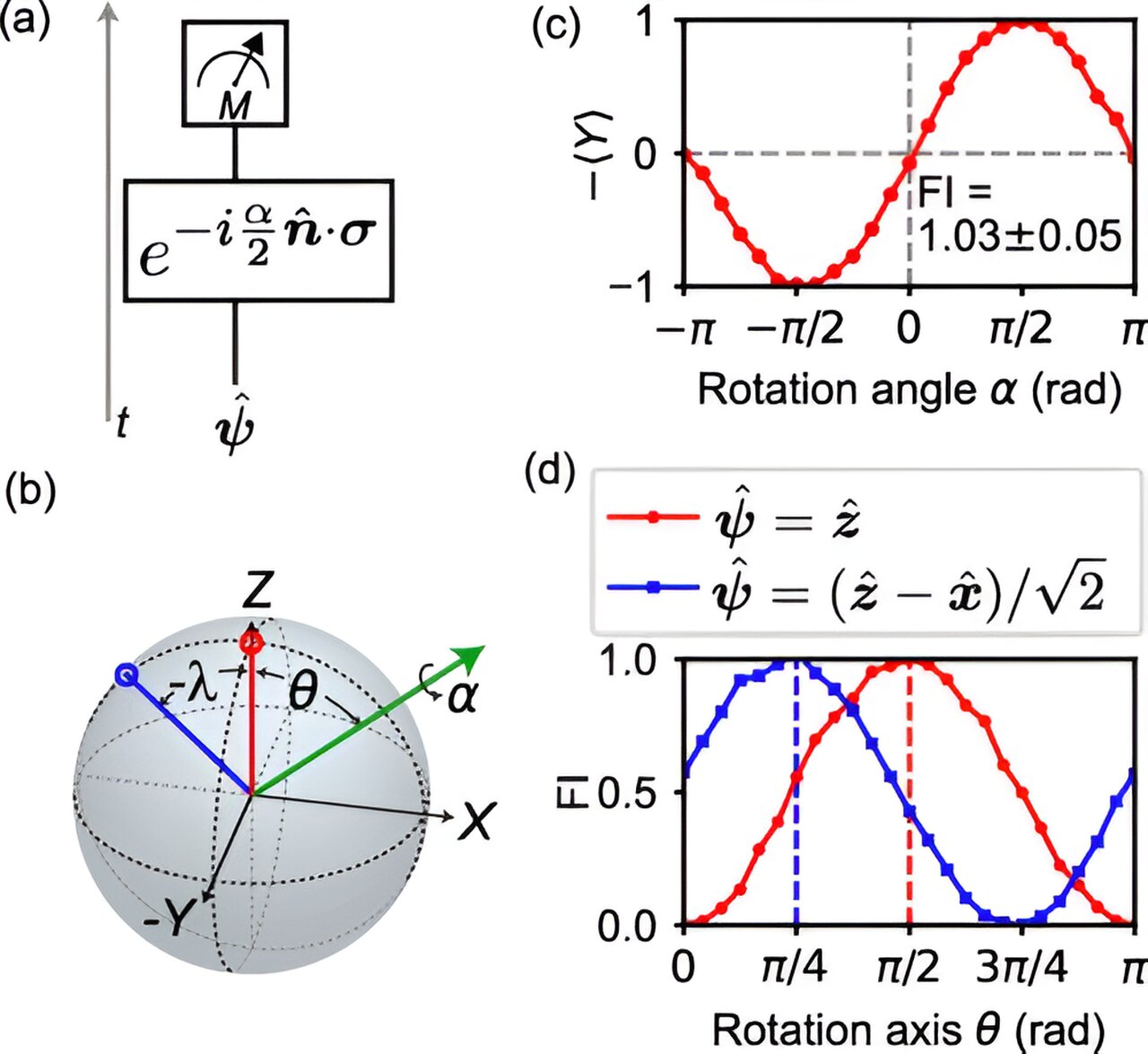 You are currently viewing Researchers demonstrate how to build ‘time-traveling’ quantum sensors.