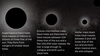 Three black circles decreasing in size from left to right, the text below the circles explains the different masses of the different classes of black holes