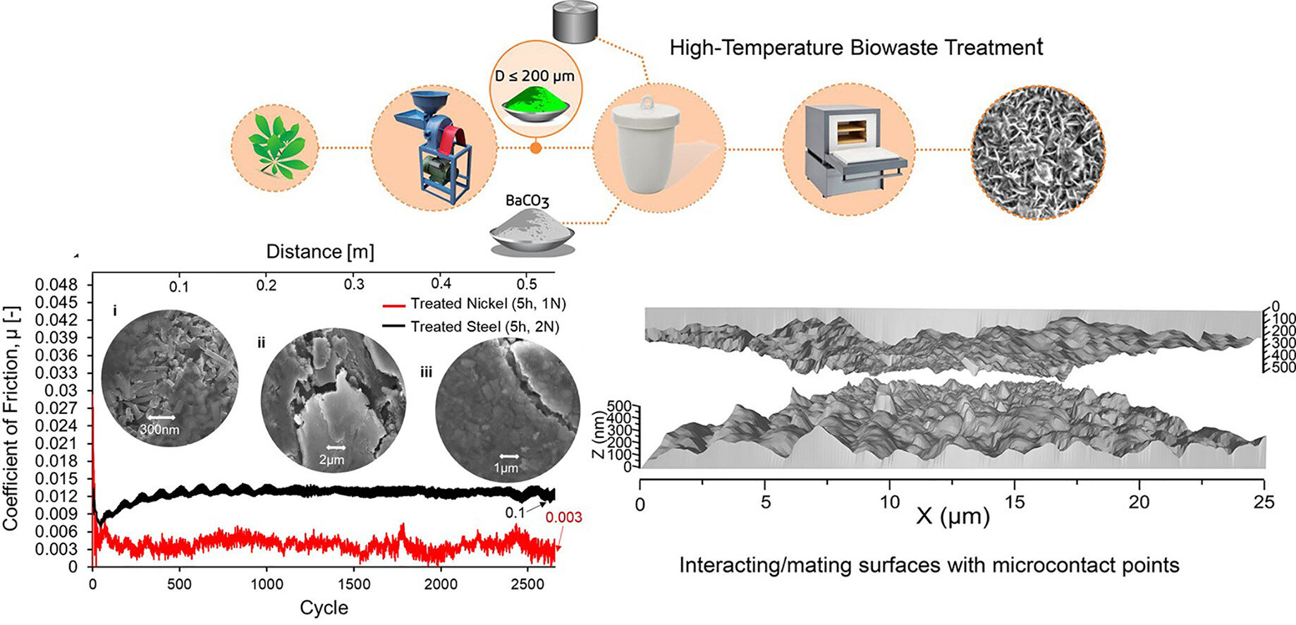 Read more about the article The study of superlubricity shows that a macroscale frictionless condition can be achieved