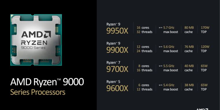 You are currently viewing AMD boasts Ryzen 9000 performance, extends AM5 support warranty to 2027