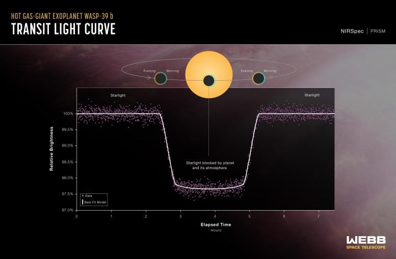 Hot gas giant exoplanet WASP-39 b Transit light curve (Webb NIRSpec)