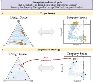 Read more about the article The new AI approach accelerates the discovery of target materials and ushers in self-driving experiments