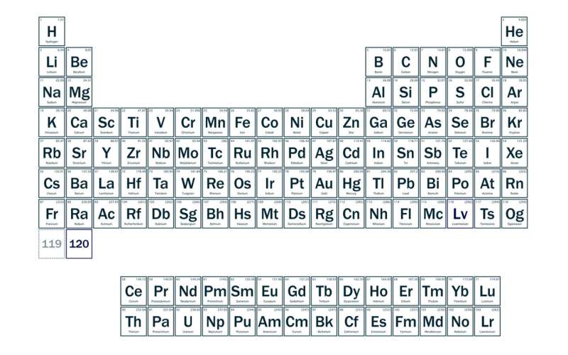 A new way to make element 116 opens the door to heavier atoms