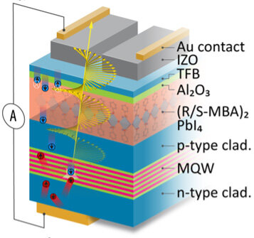 Read more about the article The Miracle Filter turns store-bought LEDs into spintronic devices