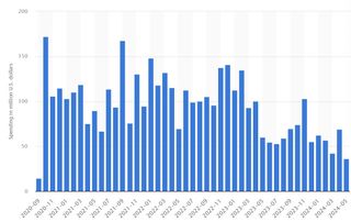 Revenue from Genshin Impact