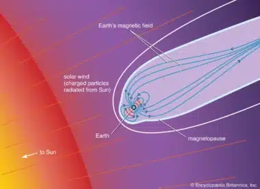 Earth's magnetosphere Tail Solar wind