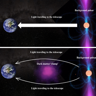 Diagram showing gravitational lensing when light from a distant object reaches Earth.